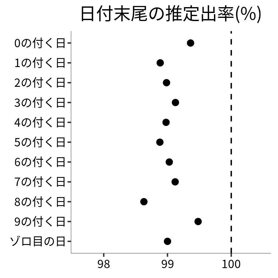 日付末尾ごとの出率