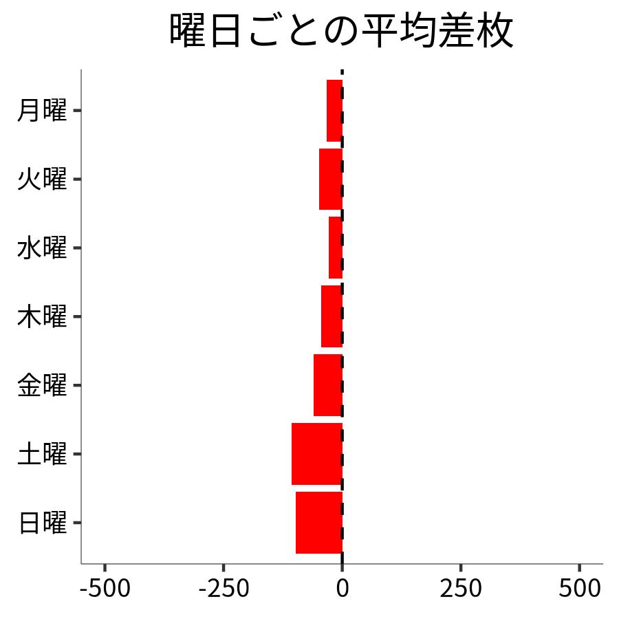曜日ごとの平均差枚