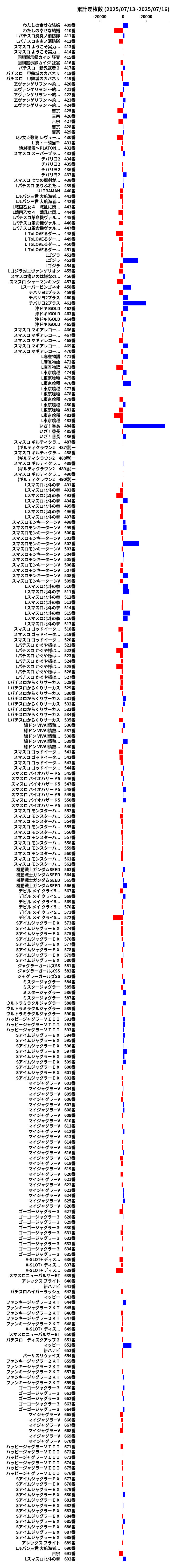 累計差枚数の画像