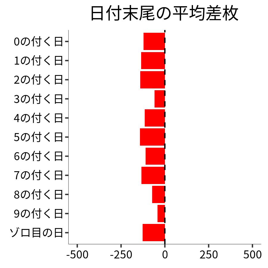 日付末尾ごとの平均差枚