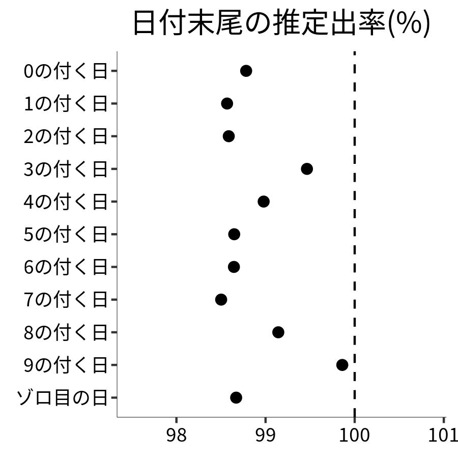 日付末尾ごとの出率