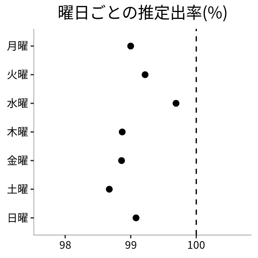 曜日ごとの出率