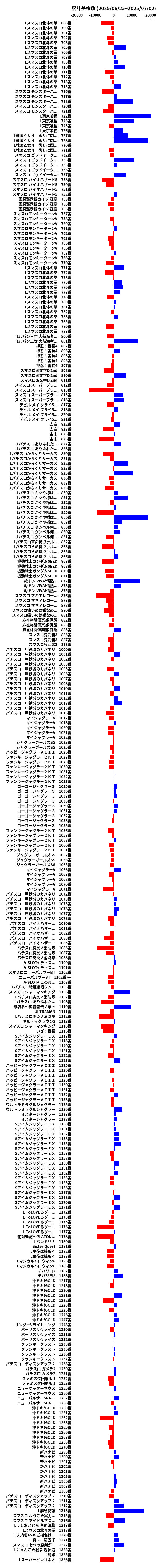 累計差枚数の画像