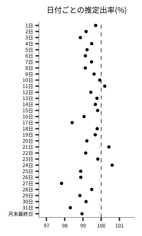 日付ごとの出率
