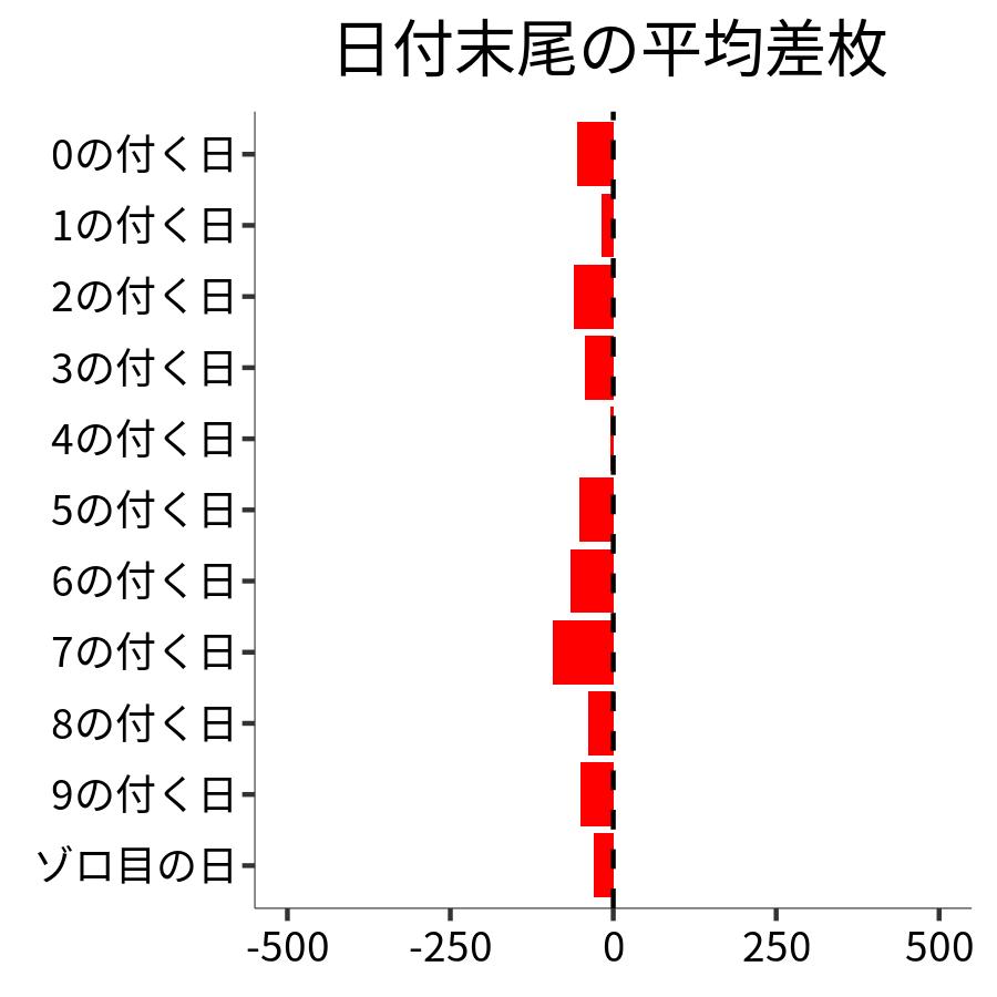 日付末尾ごとの平均差枚