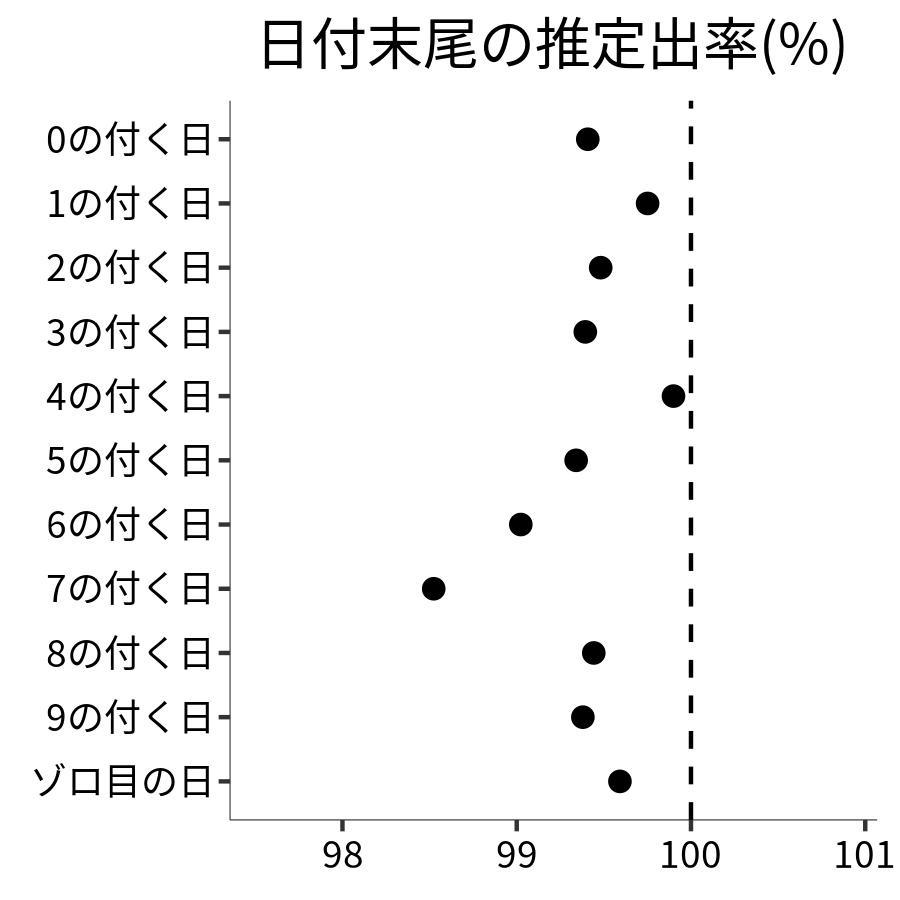 日付末尾ごとの出率