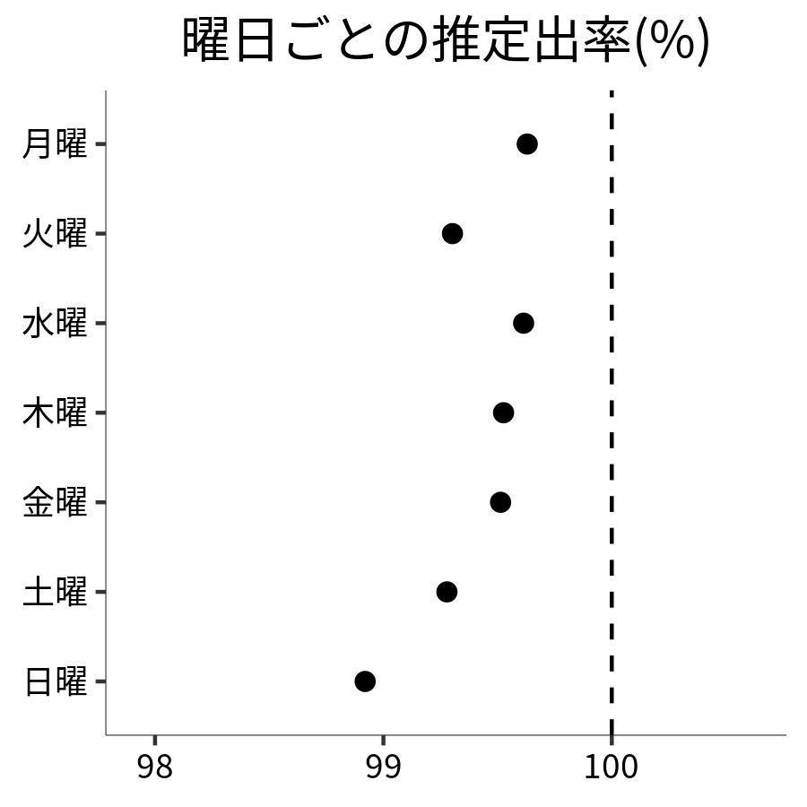 曜日ごとの出率