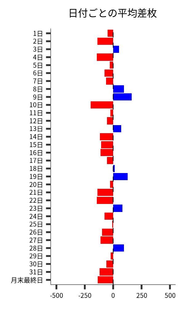 日付ごとの平均差枚