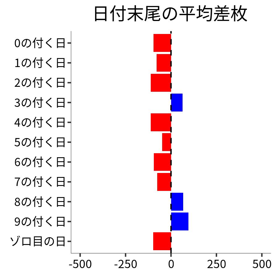日付末尾ごとの平均差枚