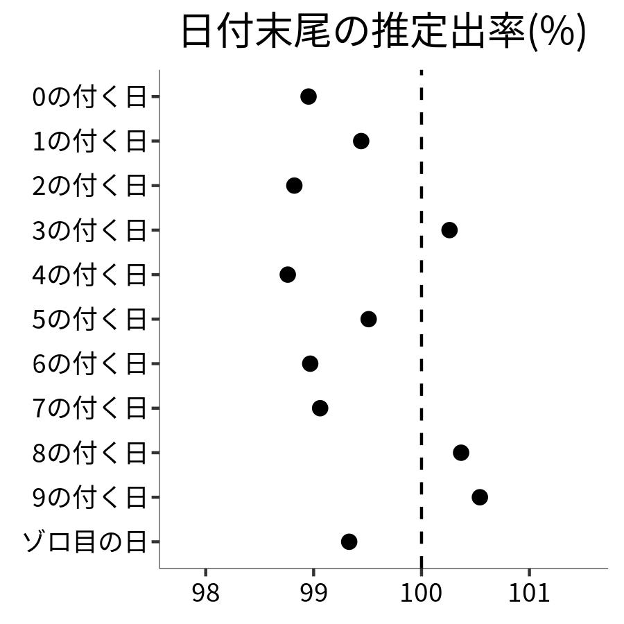 日付末尾ごとの出率