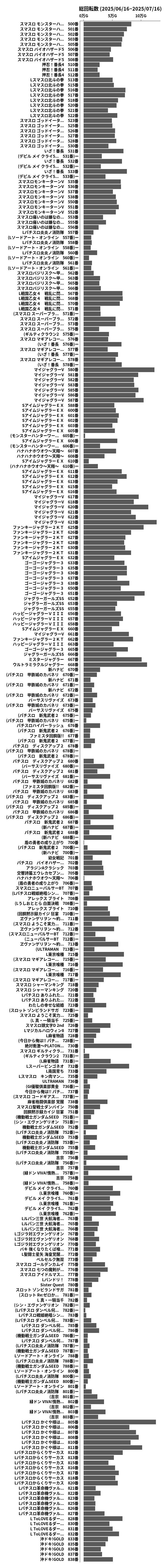 累計差枚数の画像