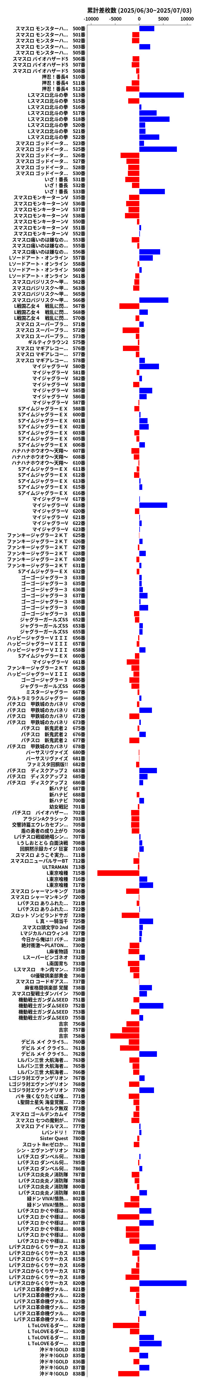 累計差枚数の画像