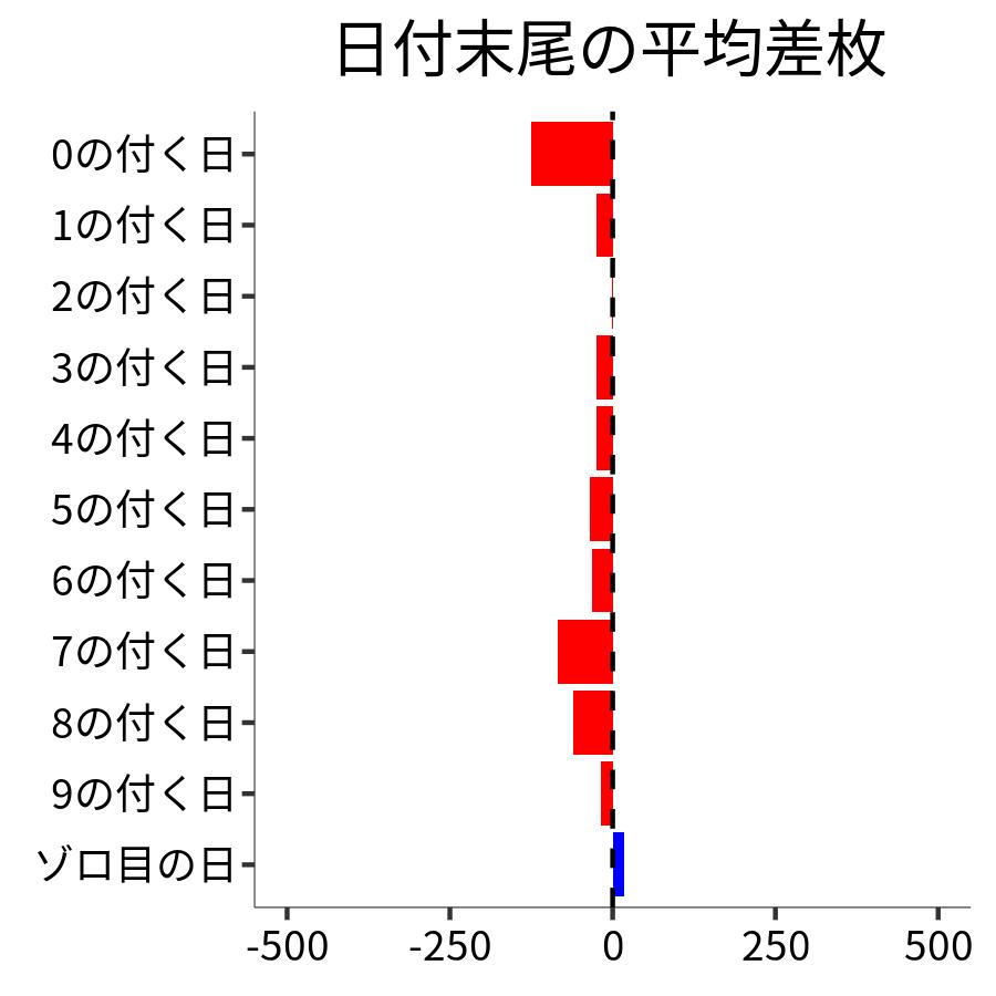 日付末尾ごとの平均差枚