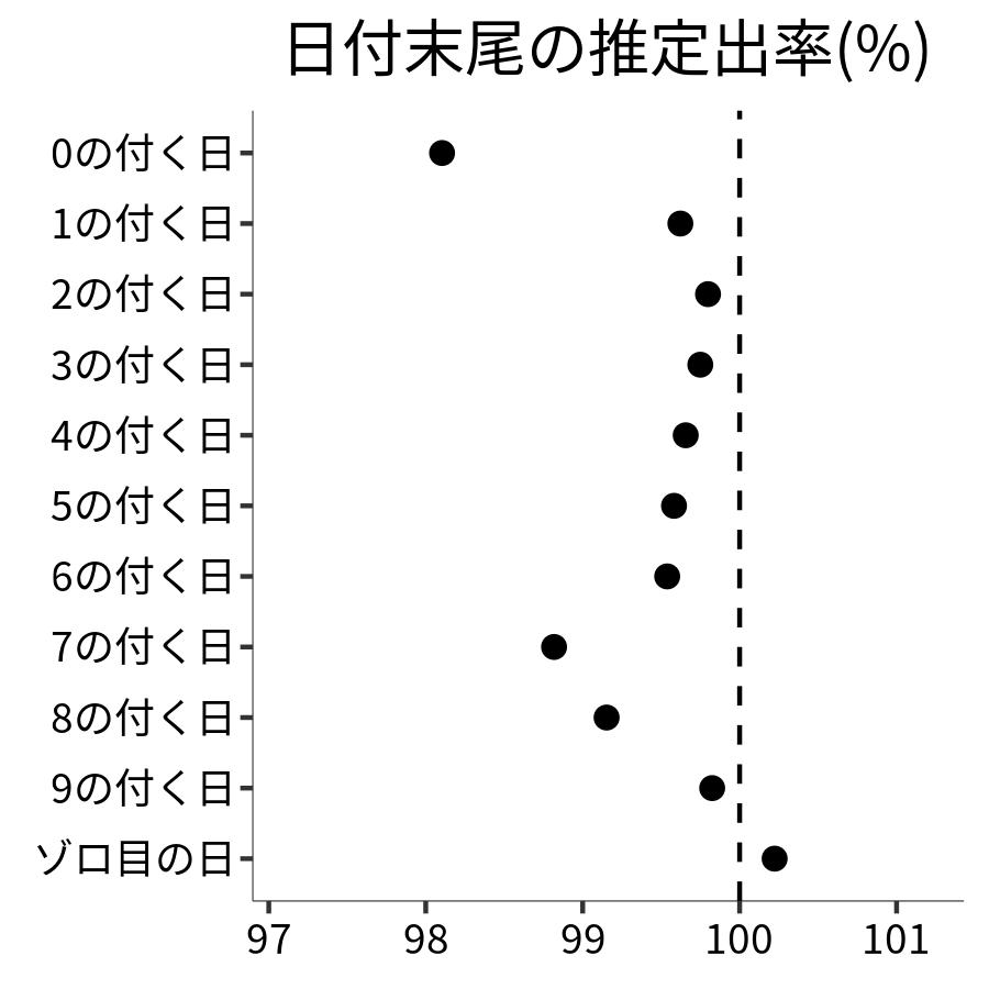 日付末尾ごとの出率