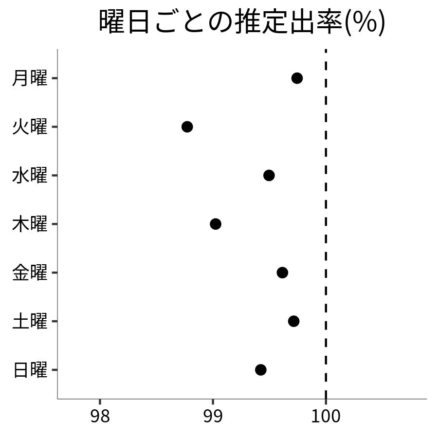 曜日ごとの出率
