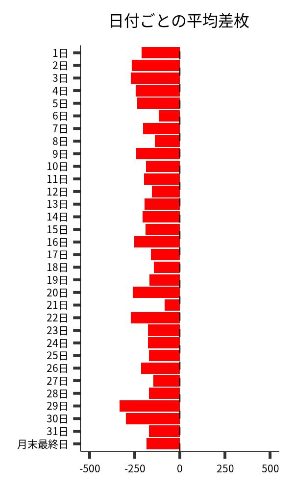 日付ごとの平均差枚