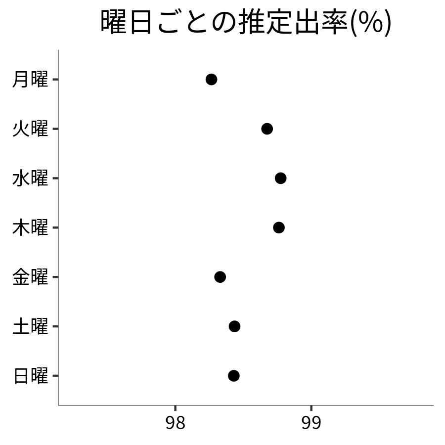 曜日ごとの出率