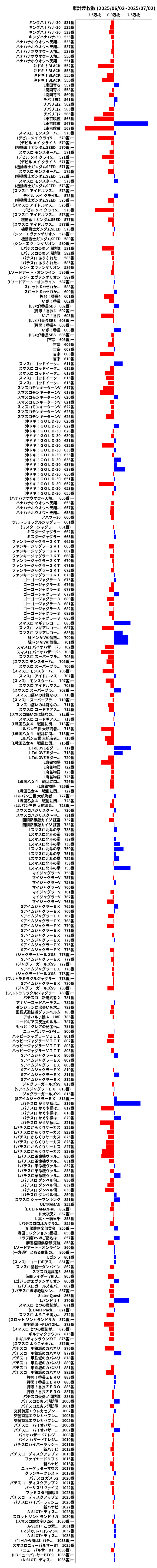 累計差枚数の画像