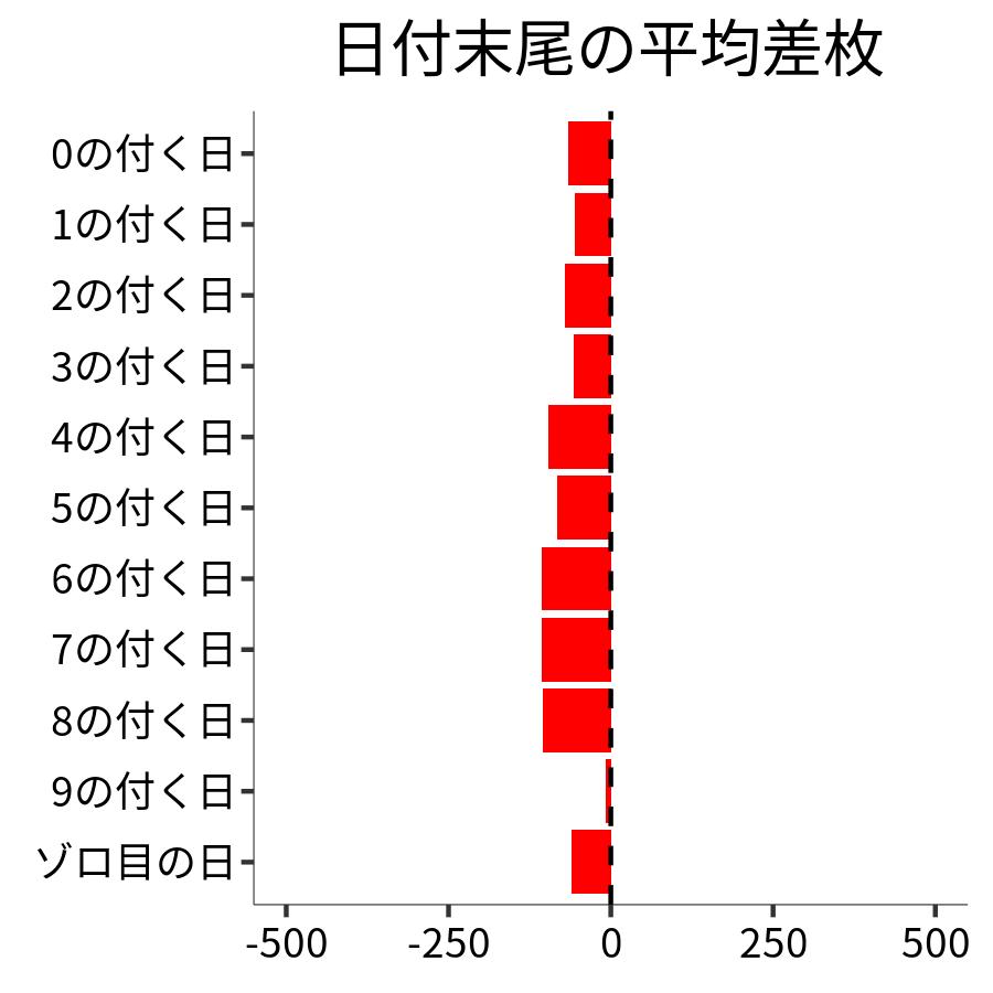 日付末尾ごとの平均差枚