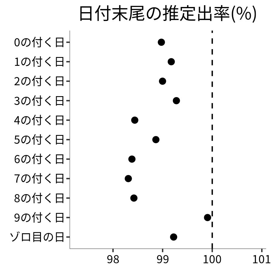 日付末尾ごとの出率