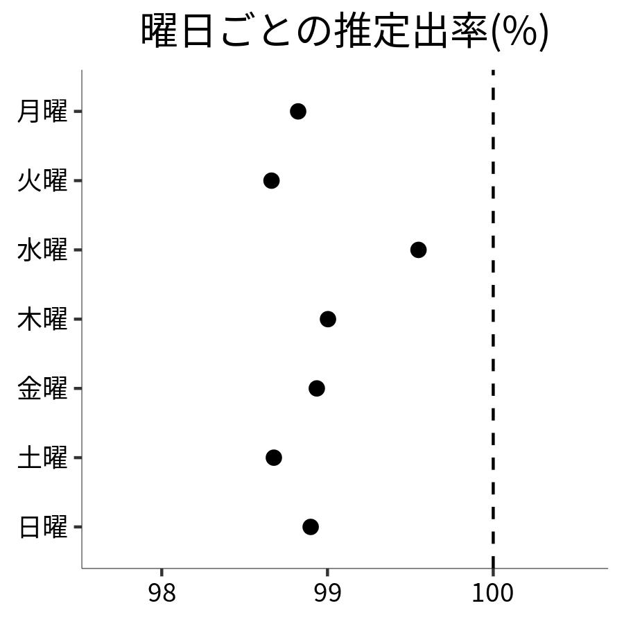 曜日ごとの出率