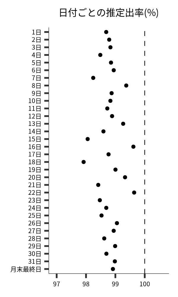日付ごとの出率