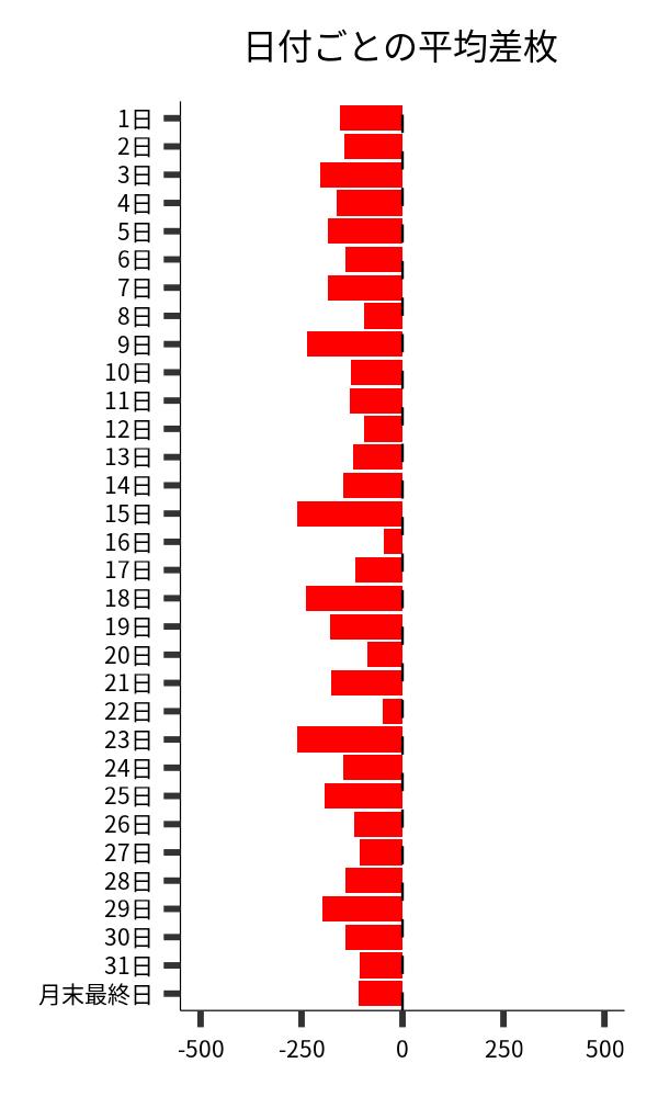 日付ごとの平均差枚