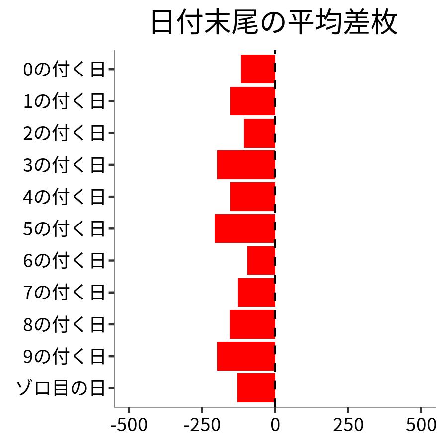 日付末尾ごとの平均差枚