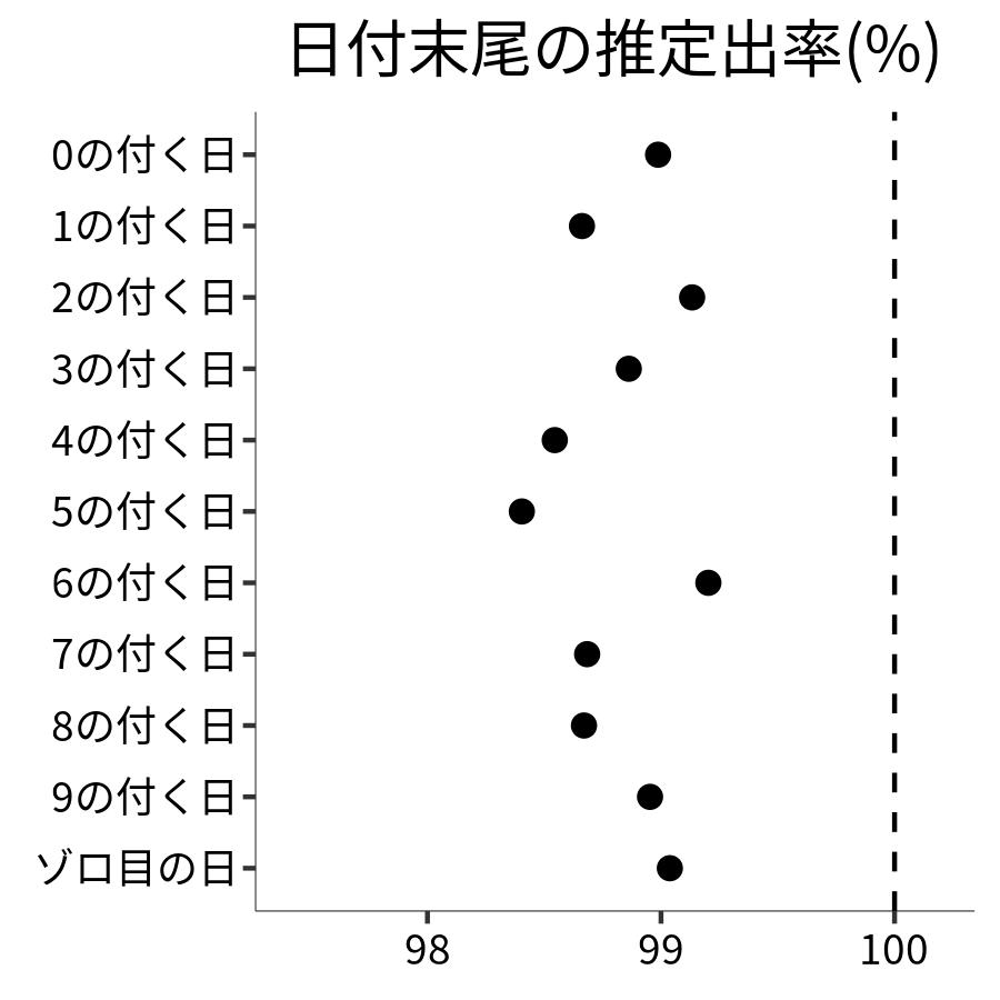 日付末尾ごとの出率