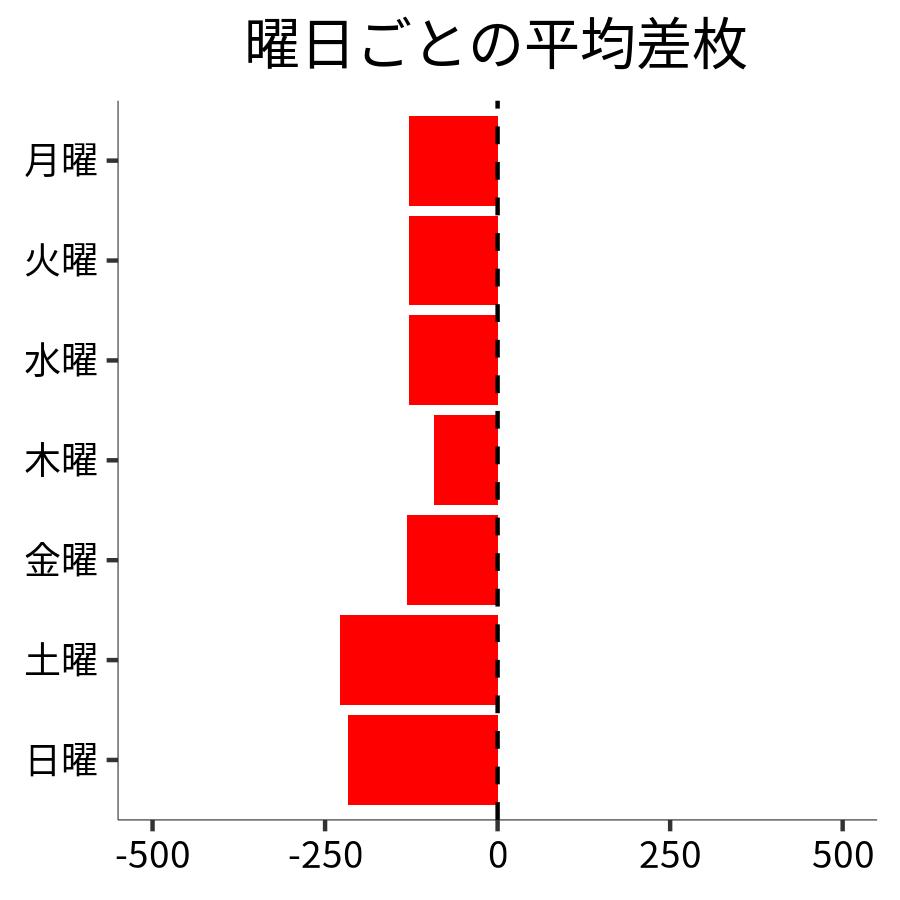 曜日ごとの平均差枚
