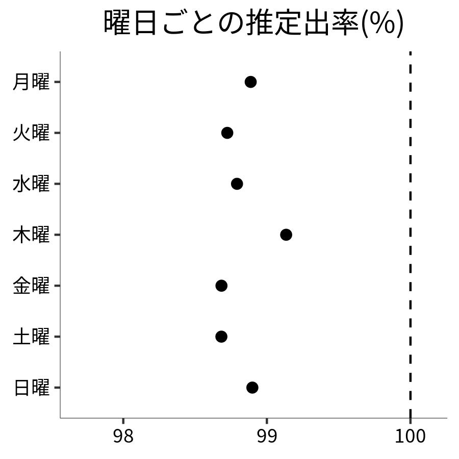 曜日ごとの出率
