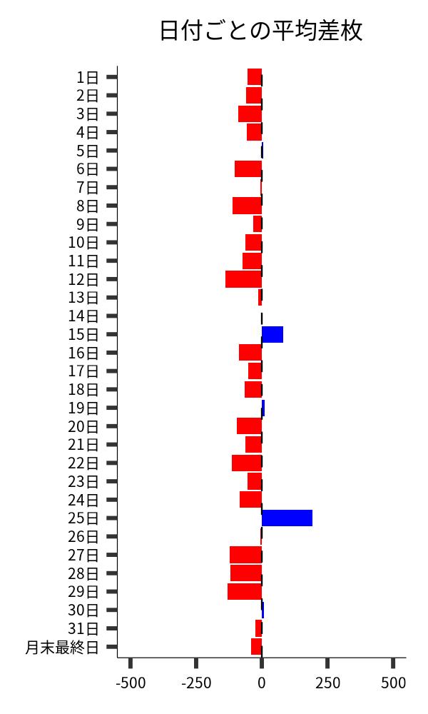 日付ごとの平均差枚