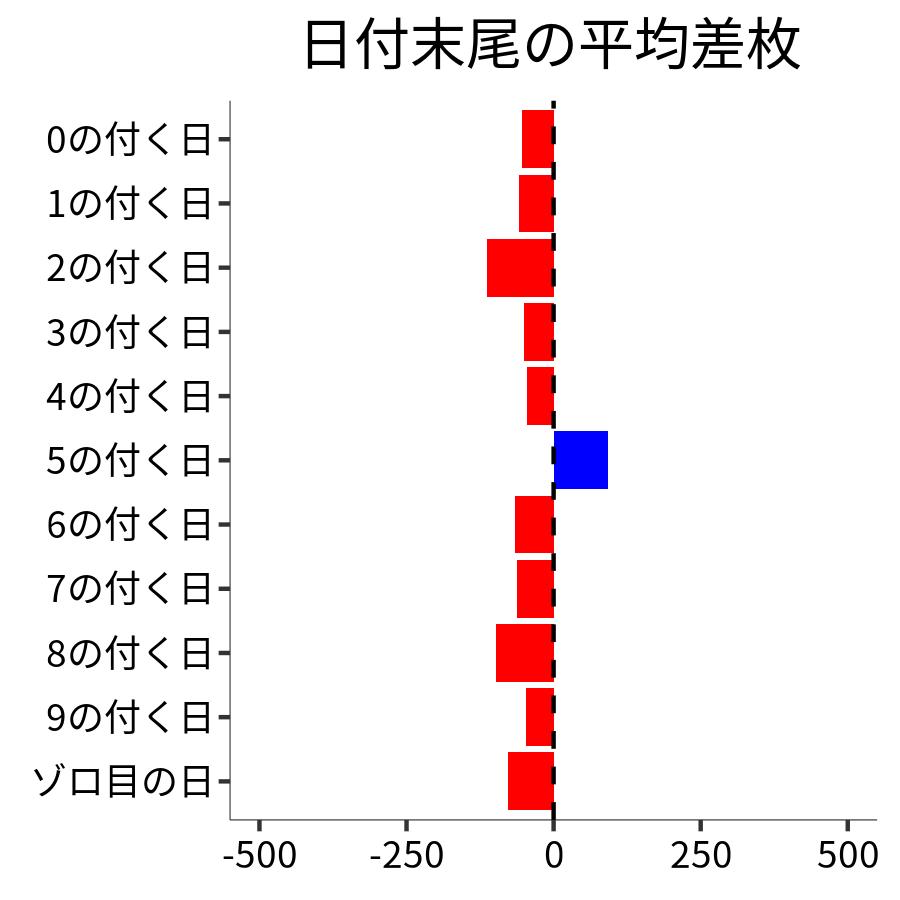 日付末尾ごとの平均差枚