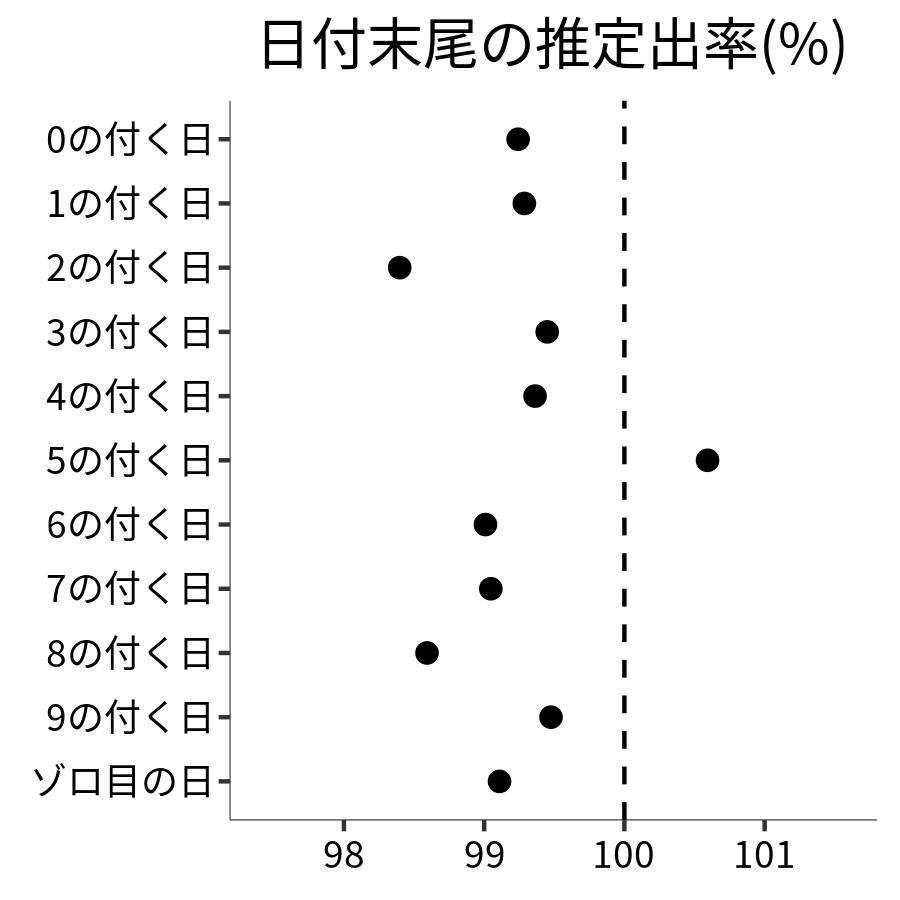 日付末尾ごとの出率