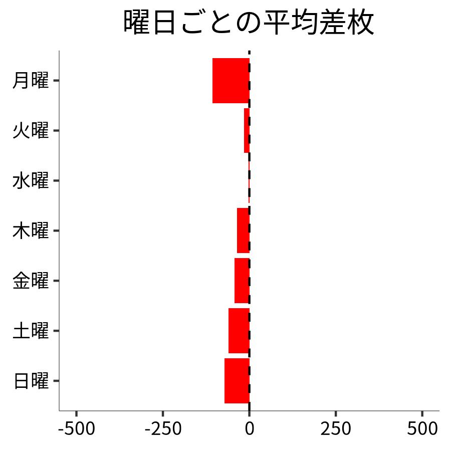 曜日ごとの平均差枚