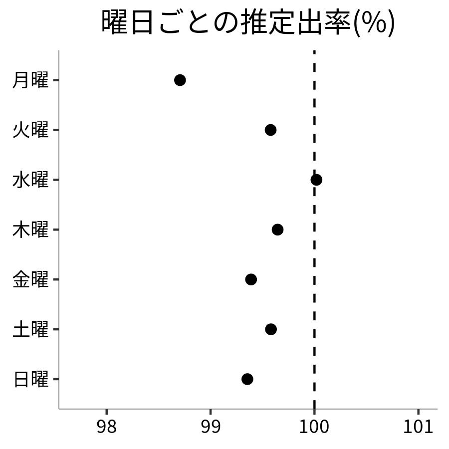 曜日ごとの出率