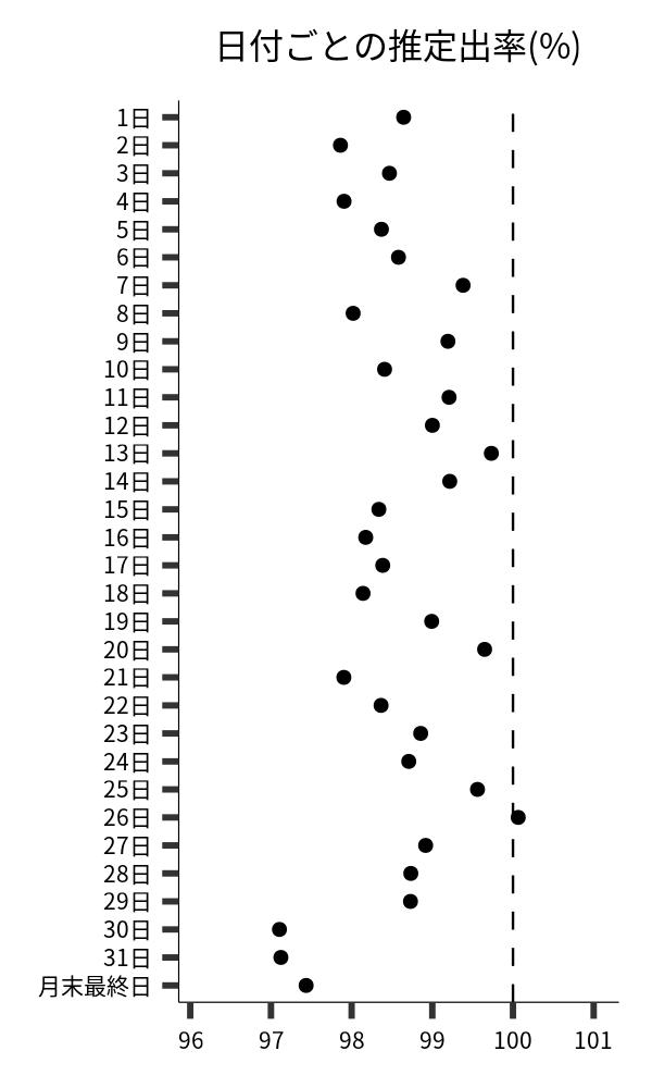 日付ごとの出率