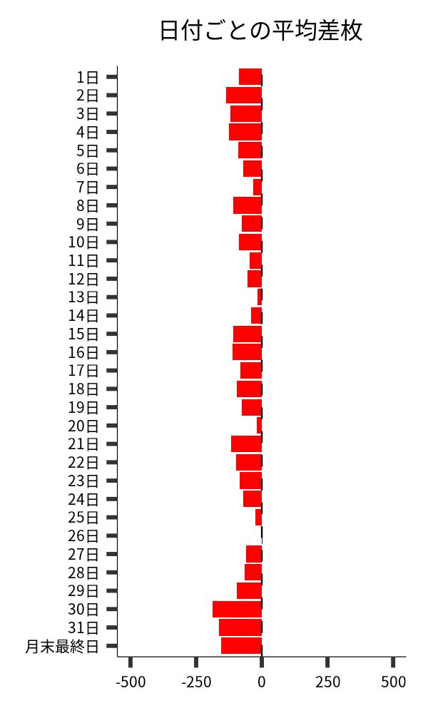 日付ごとの平均差枚