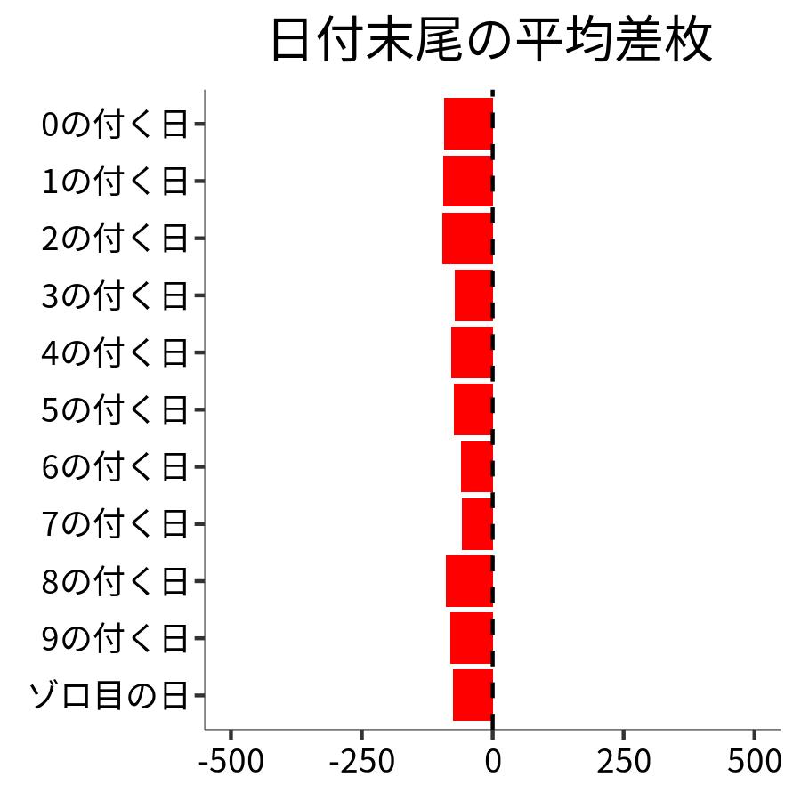 日付末尾ごとの平均差枚