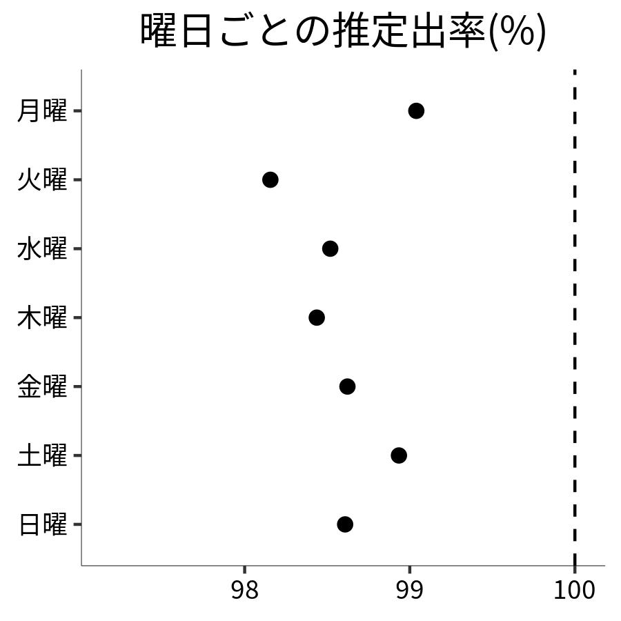 曜日ごとの出率