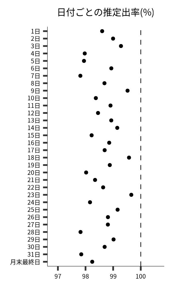 日付ごとの出率