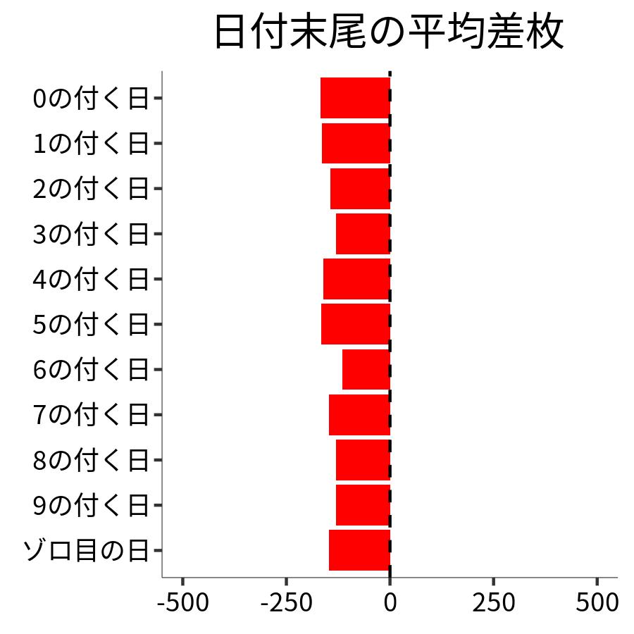 日付末尾ごとの平均差枚