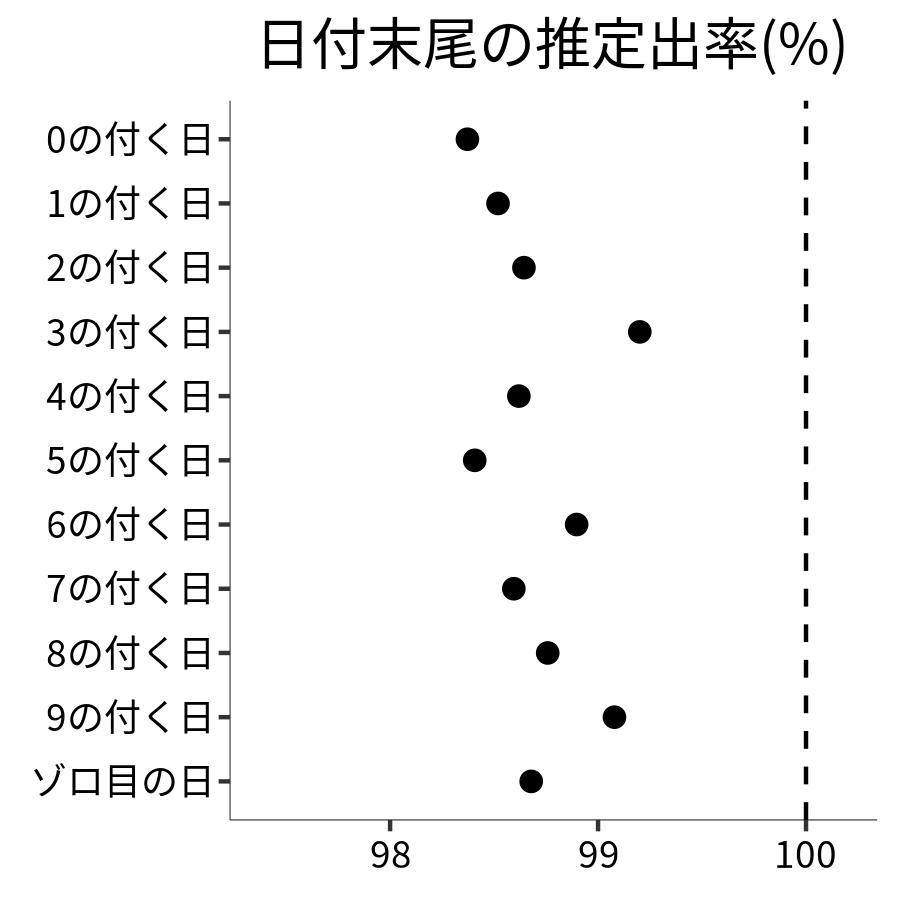 日付末尾ごとの出率