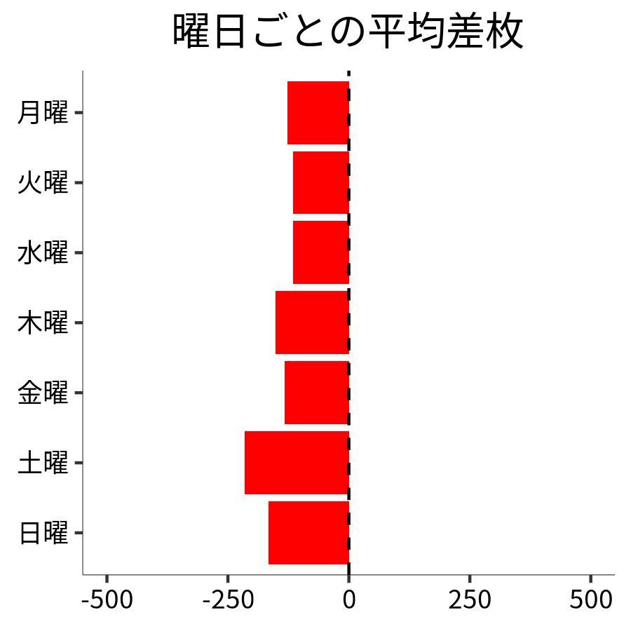 曜日ごとの平均差枚