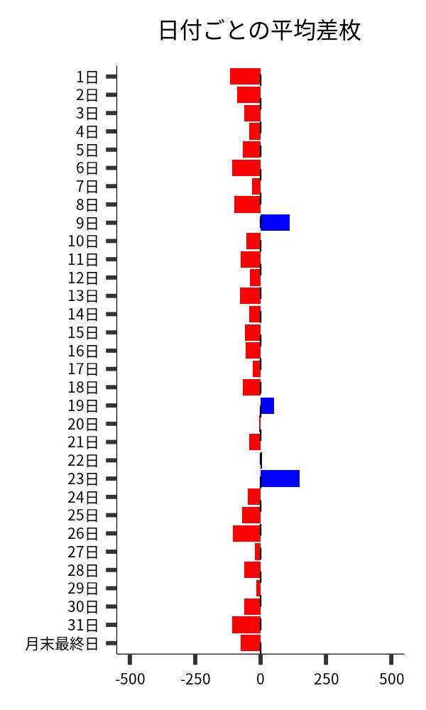 日付ごとの平均差枚
