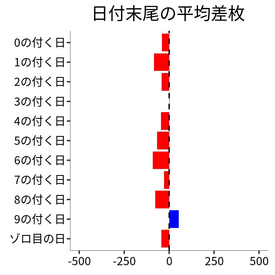 日付末尾ごとの平均差枚