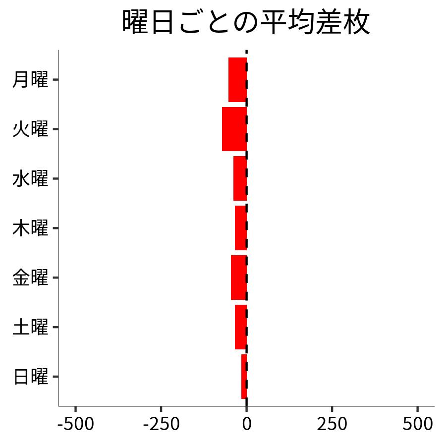 曜日ごとの平均差枚