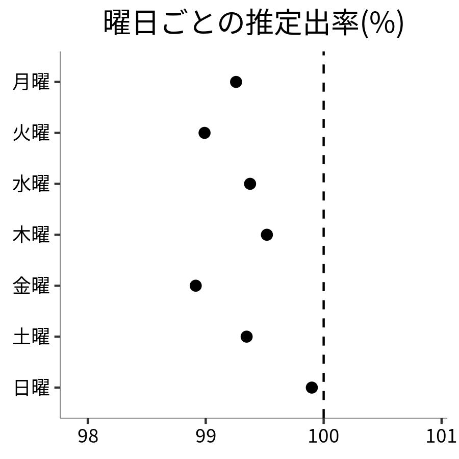 曜日ごとの出率