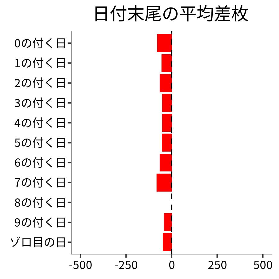 日付末尾ごとの平均差枚