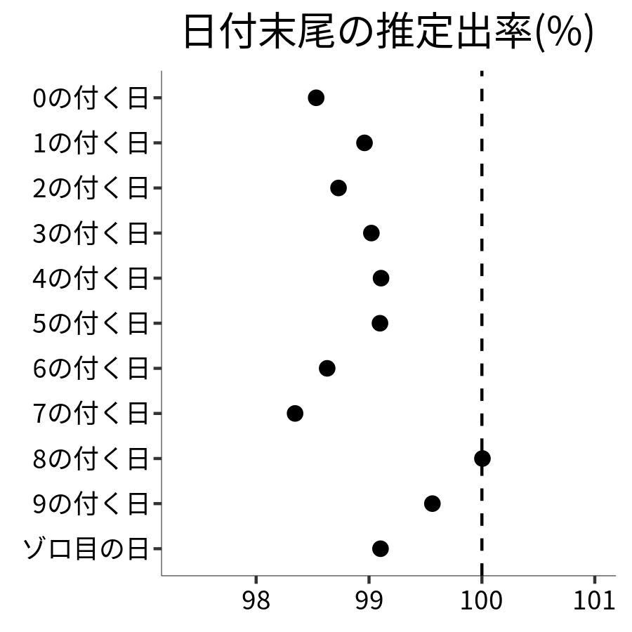日付末尾ごとの出率